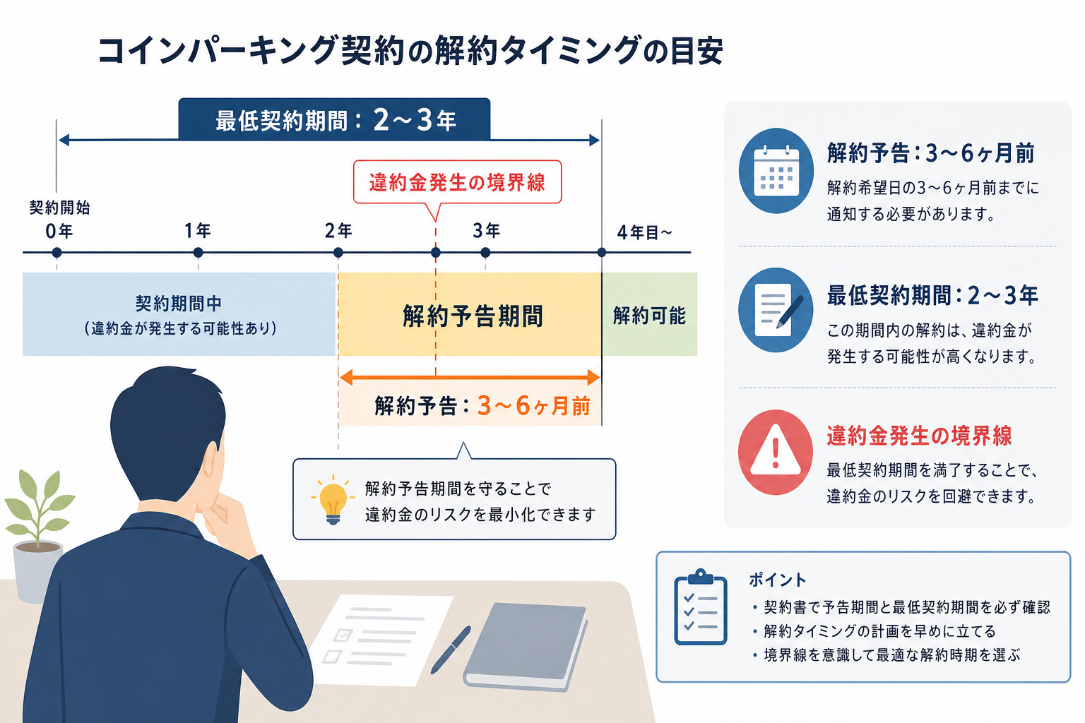 コインパーキング契約を解約する際の違約金や予告期間の注意点は何か？